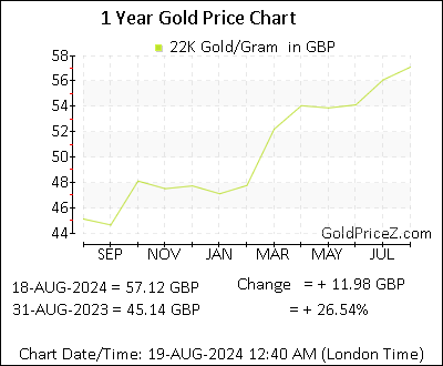 Chart showing 22K  gold price per Gram in UK for the past 12 months