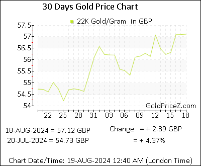 Chart showing 22K gold price per Gram in UK for the past 30 days