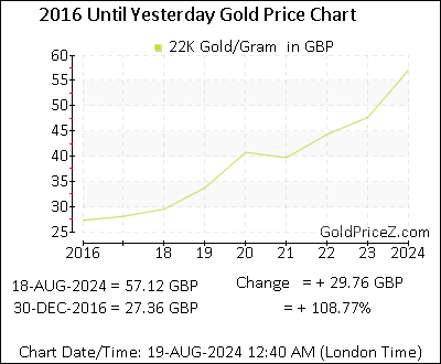 Chart showing 22K  gold price per Gram in UK for the past 5+ years