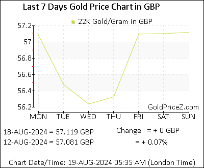 Chart showing 22K gold price per Gram in UK for the past 7 days