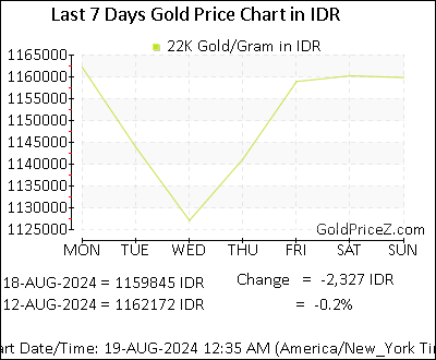 Chart showing 22K gold price per Gram in Indonesia for the past 7 days