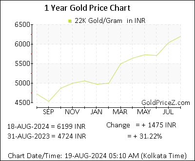 Chart showing 22K  gold price per Gram in India for the past 12 months