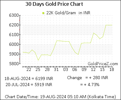Chart showing 22K gold price per Gram in India for the past 30 days