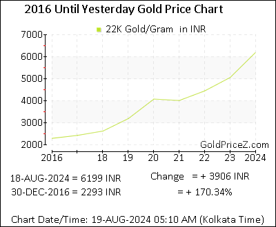 Chart showing 22K  gold price per Gram in India for the past 5+ years