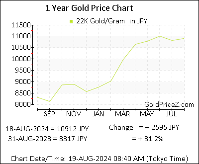 Chart showing 22K  gold price per Gram in Japan for the past 12 months