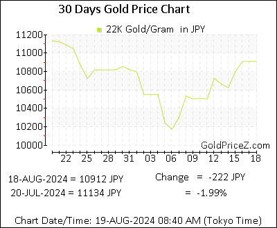 Chart showing 22K gold price per Gram in Japan for the past 30 days