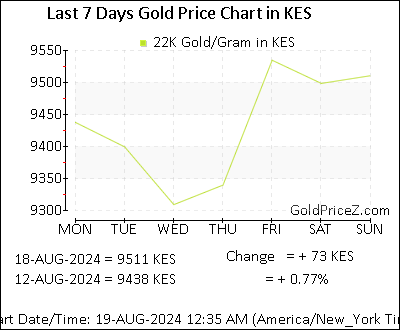 Chart showing 22K gold price per Gram in Kenya for the past 7 days