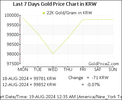 Chart showing 22K gold price per Gram in South Korea for the past 7 days