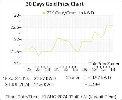 Chart showing 22K gold price per Gram in Kuwait for the past 30 days