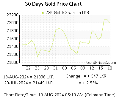 Chart showing 22K gold price per Gram in Sri Lanka for the past 30 days