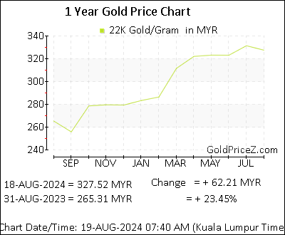 Chart showing 22K  gold price per Gram in Malaysia for the past 12 months