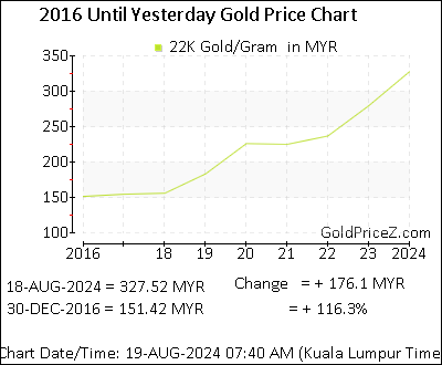 Chart showing 22K  gold price per Gram in Malaysia for the past 5+ years