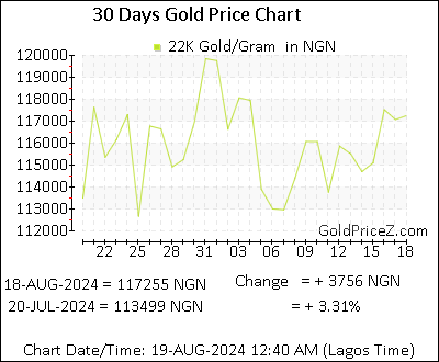 Chart showing 22K gold price per Gram in Nigeria for the past 30 days