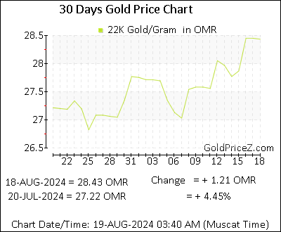 Chart showing 22K gold price per Gram in Oman for the past 30 days