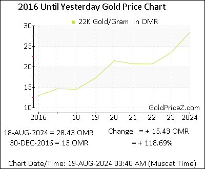 Chart showing 22K  gold price per Gram in Oman for the past 5+ years