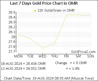 Chart showing 22K gold price per Gram in Oman for the past 7 days