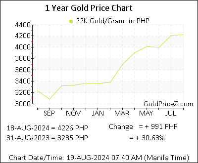 Chart showing 22K  gold price per Gram in Philippines for the past 12 months