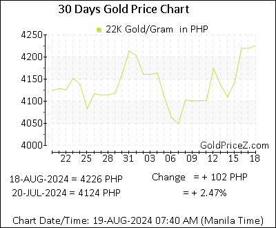 Chart showing 22K gold price per Gram in Philippines for the past 30 days