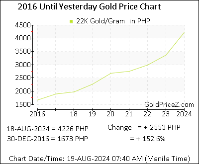 Chart showing 22K  gold price per Gram in Philippines for the past 5+ years