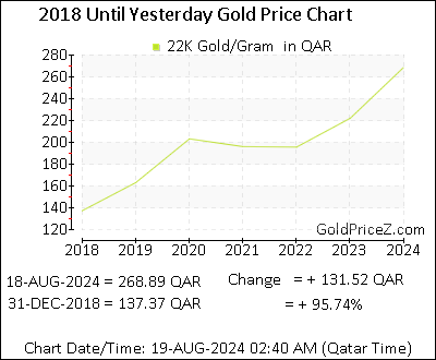 Chart showing 22K  gold price per Gram in Qatar for the past 5+ years