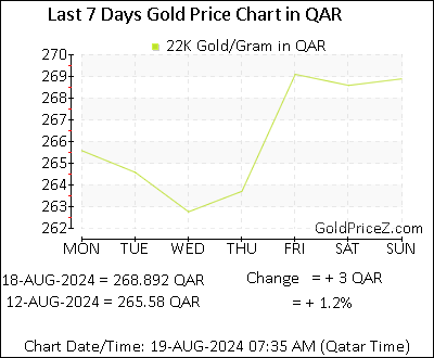 Chart showing 22K gold price per Gram in Qatar for the past 7 days