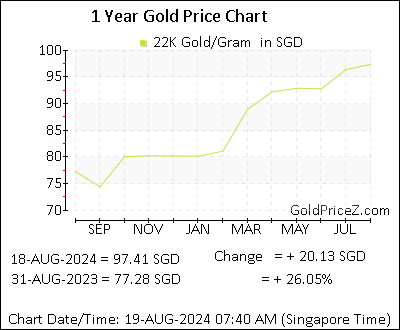 Chart showing 22K  gold price per Gram in Singapore for the past 12 months