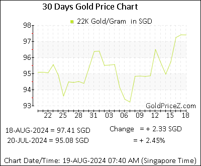 Chart showing 22K gold price per Gram in Singapore for the past 30 days