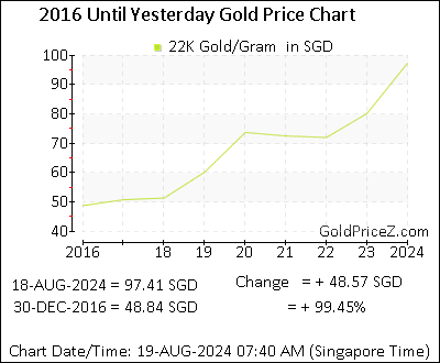 Chart showing 22K  gold price per Gram in Singapore for the past 5+ years