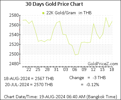 Chart showing 22K gold price per Gram in Thailand for the past 30 days
