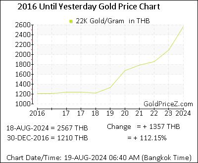 Chart showing 22K  gold price per Gram in Thailand for the past 5+ years