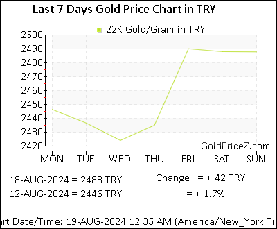 Chart showing 22K gold price per Gram in Turkey for the past 7 days