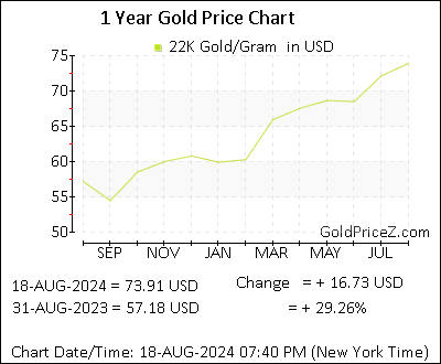 Chart showing 22K  gold price per Gram in United States for the past 12 months