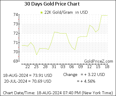 Chart showing 22K gold price per Gram in United States for the past 30 days