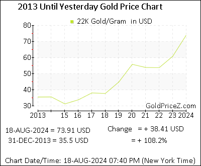 Chart showing 22K  gold price per Gram in United States for the past 5+ years