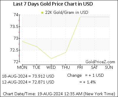Chart showing 22K gold price per Gram in United States for the past 7 days