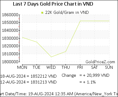 Chart showing 22K gold price per Gram in Vietnam for the past 7 days