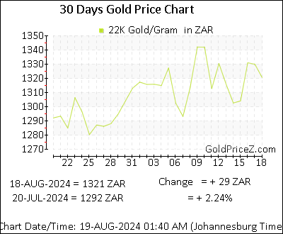 Chart showing 22K gold price per Gram in South Africa for the past 30 days