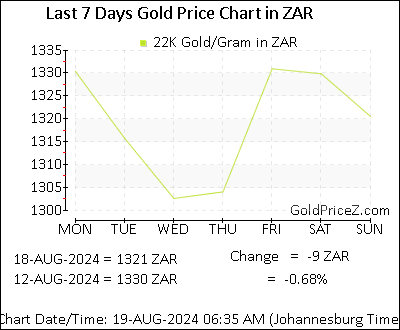 Chart showing 22K gold price per Gram in South Africa for the past 7 days