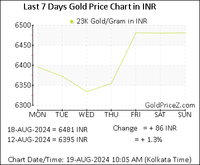 Chart showing 23K gold price per Gram in India for the past 7 days