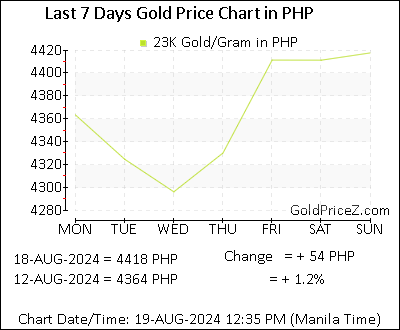 Chart showing 23K gold price per Gram in Philippines for the past 7 days