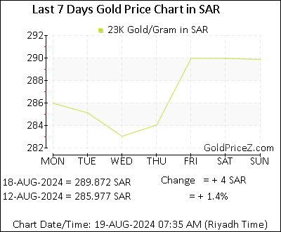 Chart showing 23K gold price per Gram in Saudi Arabia for the past 7 days