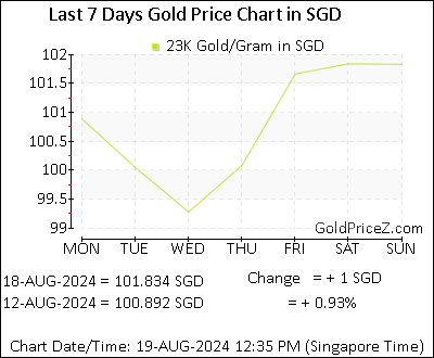 Chart showing 23K gold price per Gram in Singapore for the past 7 days