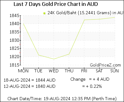 Chart showing  gold price per Baht in Australia for the past 7 days