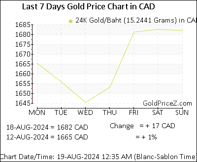 Chart showing  gold price per Baht in Canada for the past 7 days