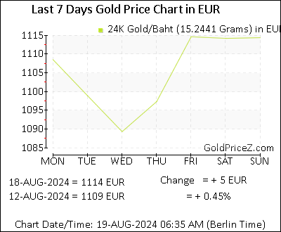 Chart showing  gold price per Baht in Belgium for the past 7 days