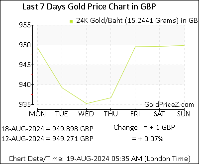 Chart showing  gold price per Baht in UK for the past 7 days