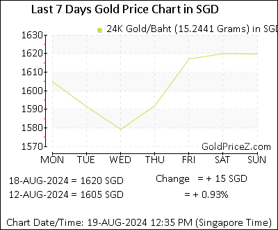 Chart showing  gold price per Baht in Singapore for the past 7 days