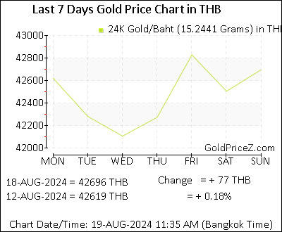 Chart showing  gold price per Baht in Thailand for the past 7 days