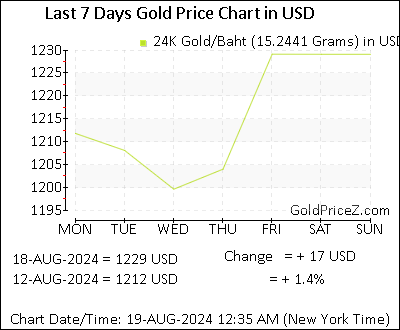 Chart showing  gold price per Baht in United States for the past 7 days