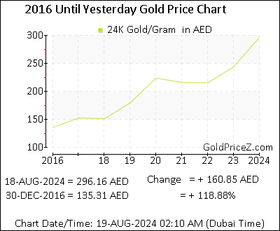 Chart showing   gold price per Gram in Dubai for the past 5+ years